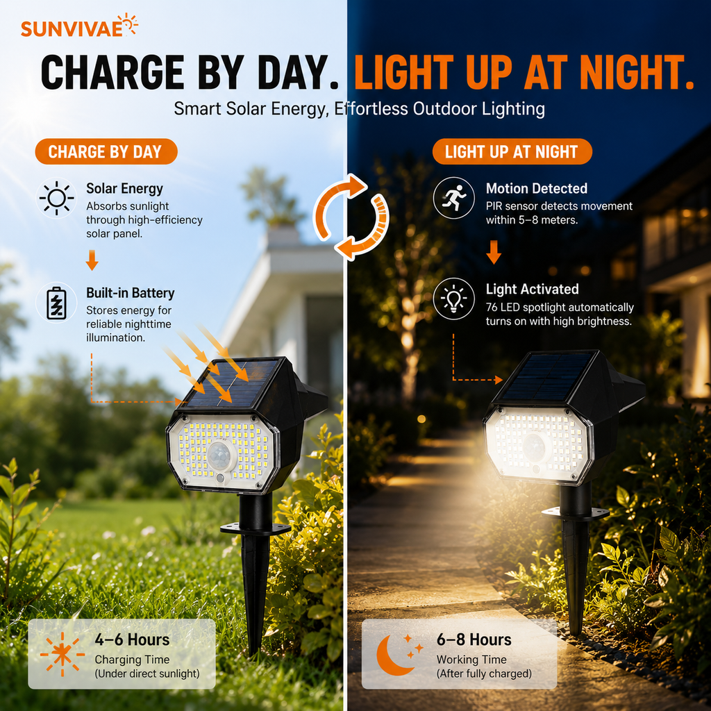 Sunvivae 76 LED Solar Motion Sensor Spotlight | 3 Modes, IP65