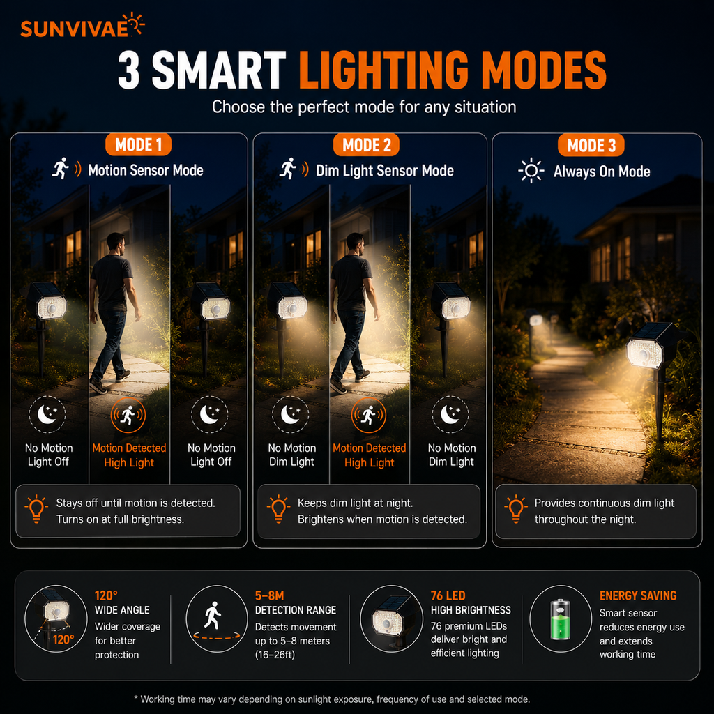 Sunvivae 76 LED Solar Motion Sensor Spotlight | 3 Modes, IP65