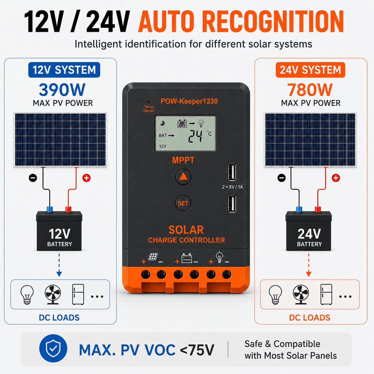 Sunvivae 30A MPPT Solar Charge Controller, 12V/24V Auto, 390W/780W with LCD & Dual USB - Sunvivae