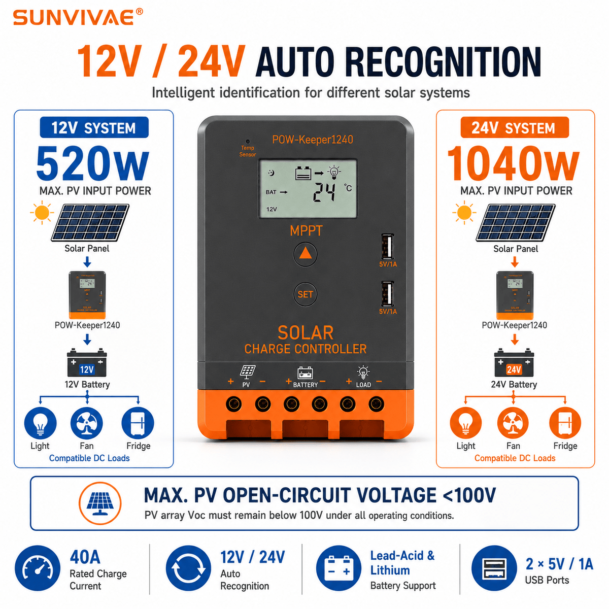 Sunvivae 40A MPPT Solar Charge Controller, 12V/24V Auto, 520W/1040W with LCD & Dual USB - Sunvivae