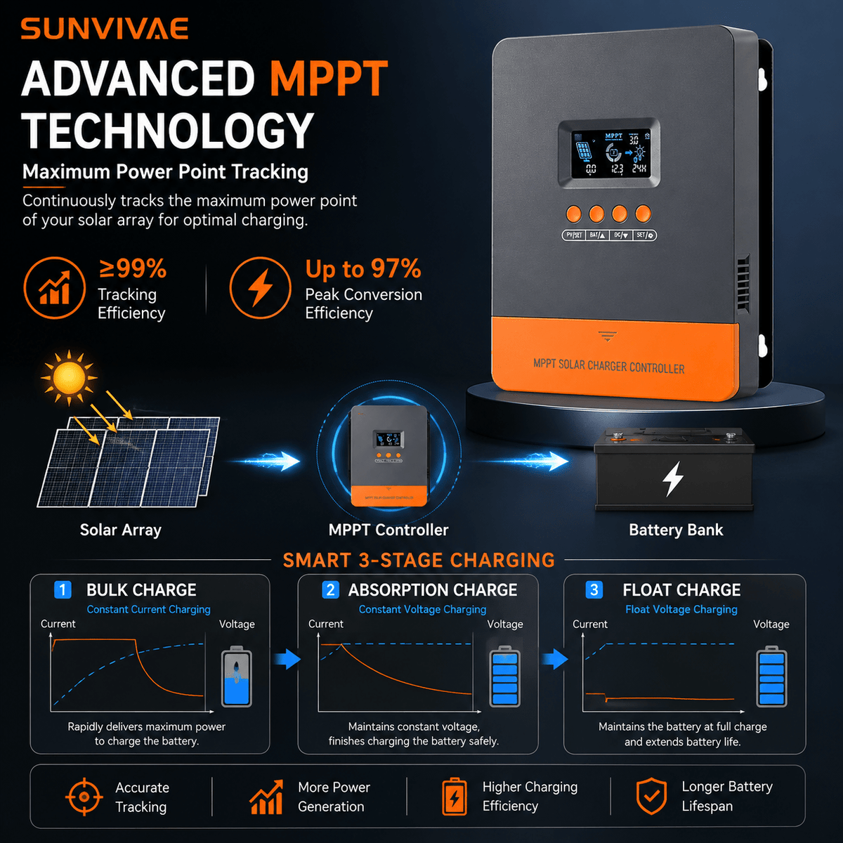Sunvivae 60A MPPT Solar Charge Controller, 12V/24V/36V/48V Auto, Up to 12 Units in Parallel - Sunvivae