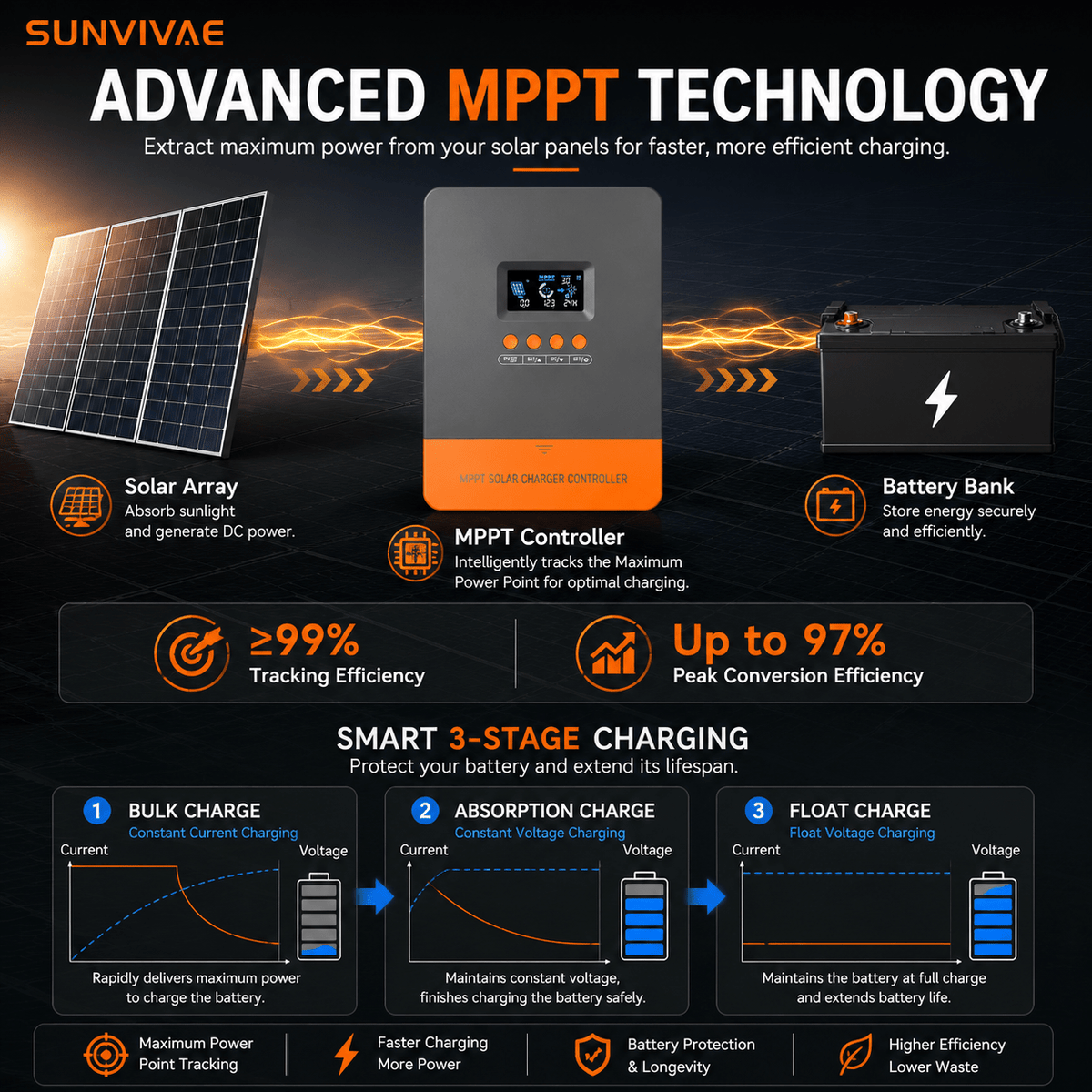 Sunvivae 60A MPPT Solar Charge Controller, 12V/24V/36V/48V Auto, Up to 12 Units in Parallel - Sunvivae